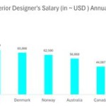 Highest Paying Countries For Interior Designers To Work In Europe