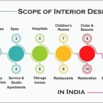 Interior Design Scope Of Work: Exploring The Creative Possibilities