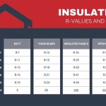 What R Value Insulation Do I Need For Interior Walls